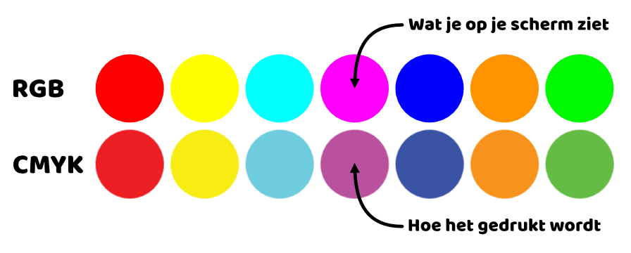 rgb tegenover cmyk